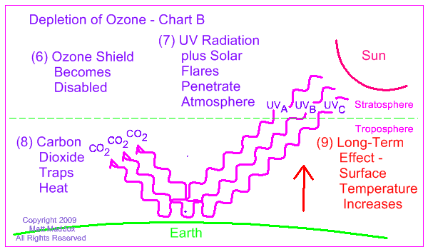 Depletion Of The Ozone Layer. DEPLETION OF OZONE LAYER