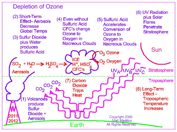 DEPLETION OF OZONE LAYER 2012 2013 Watch for significant depletion of the 